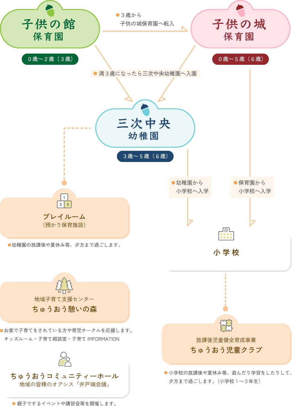 子供の園ちゅうおう　システム紹介